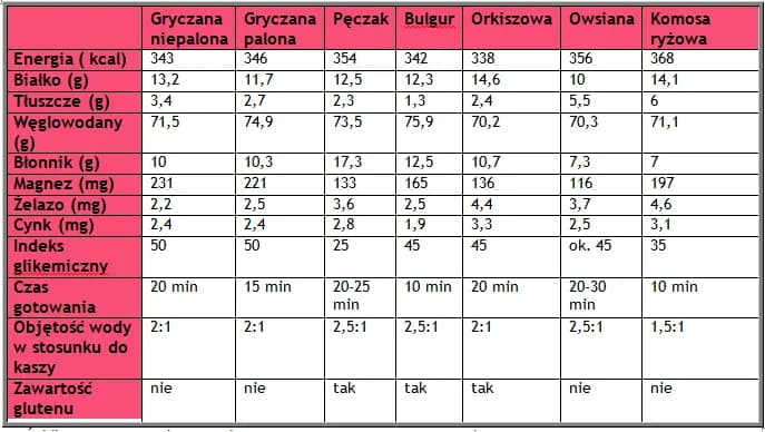 Kasza owsiana indeks glikemiczny – czy jest zdrowa dla cukrzyków i diety niskiego IG?