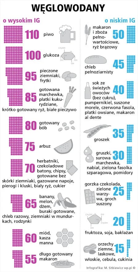 Czym różni się ładunek glikemiczny od indeksu i jak wpływa na zdrowie?
