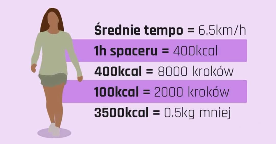 Ile kalorii spala spacer? Sprawdź, jak zwiększyć efektywność chodzenia